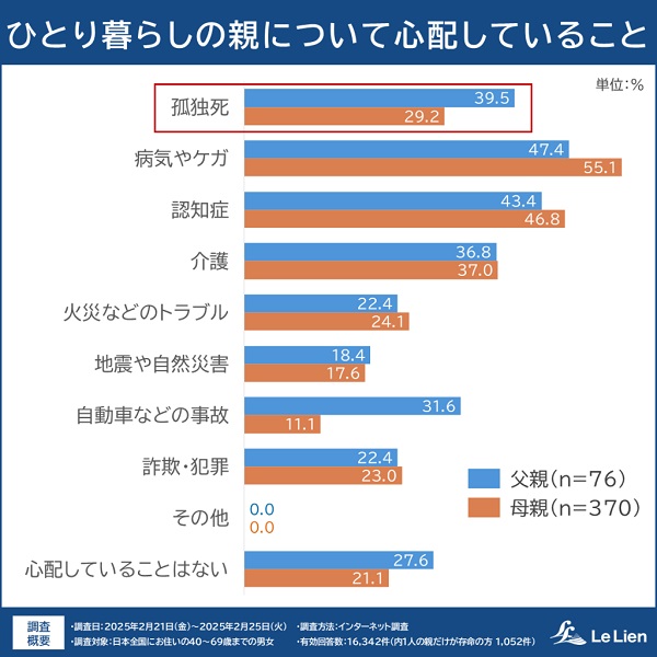 親の緊急時、30分で駆けつけられる?相続・終活に関する全国調査で見えた“今”2