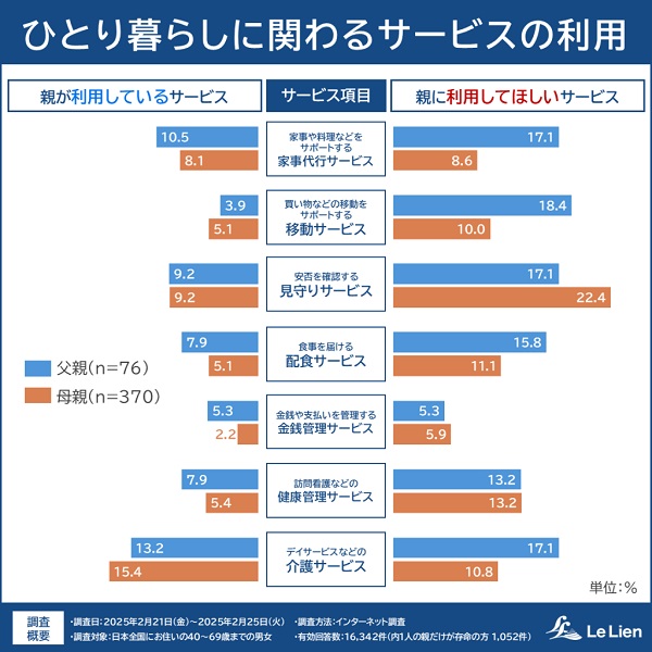 親の緊急時、30分で駆けつけられる?相続・終活に関する全国調査で見えた“今”2