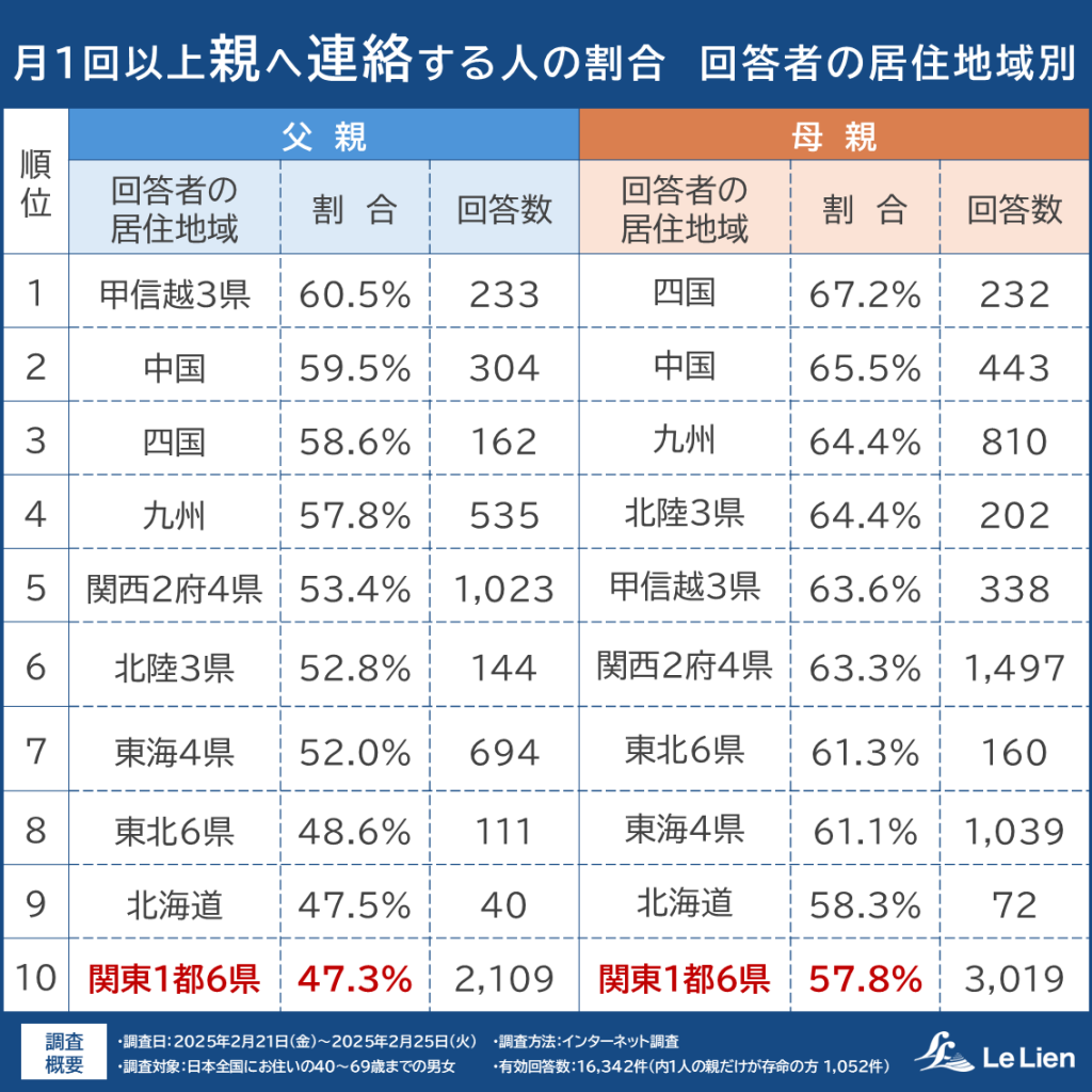 親の緊急時、30分で駆けつけられる?相続・終活に関する全国調査で見えた“今”2