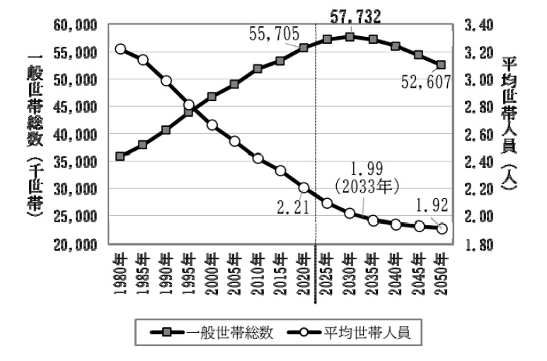 2050年に単独世帯の割合が44.3％へ。今後の賃貸経営にも影響を与える「世帯数」の変化を読む2