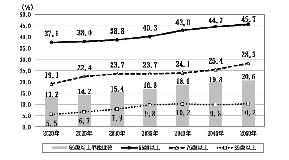 2050年に単独世帯の割合が44.3％へ。今後の賃貸経営にも影響を与える「世帯数」の変化を読む2