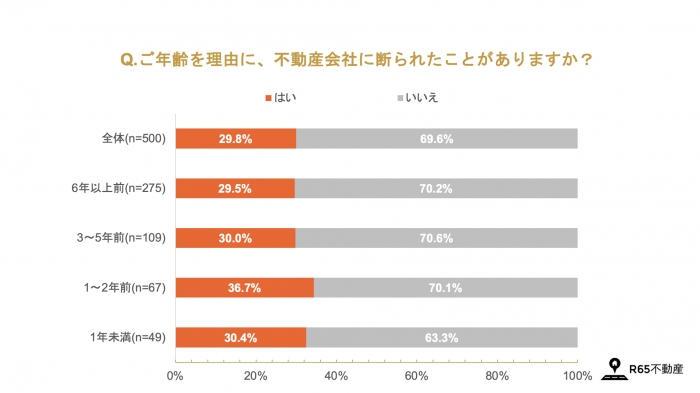 改正された「住宅セーフティネット法」が2025年10月より施行。65歳以下の部屋探しの現状と今後の予測2