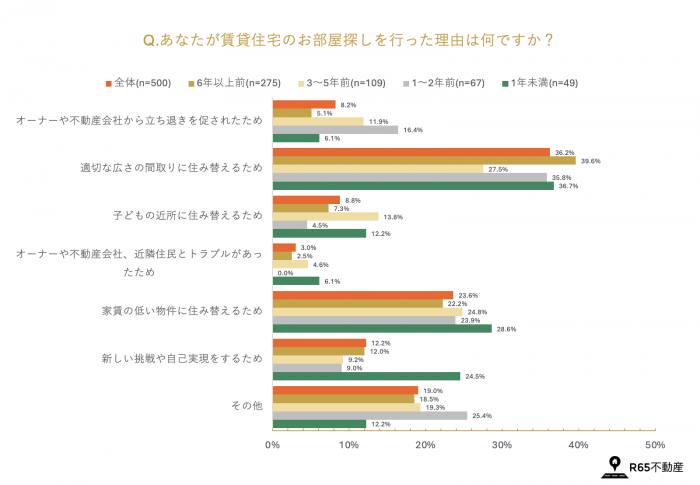 改正された「住宅セーフティネット法」が2025年10月より施行。65歳以下の部屋探しの現状と今後の予測2