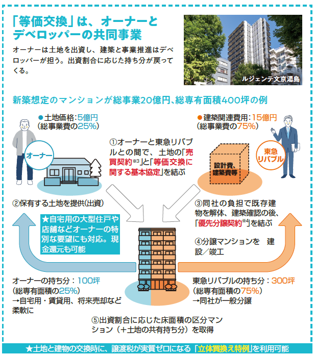 建築費高騰・金利アップも怖くない 借入不要の土地活用「等価交換」とは|東急リバブル2