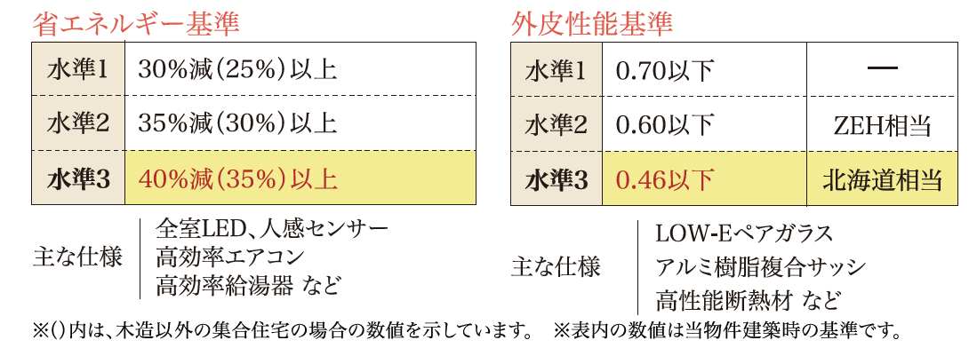 【桜台駅から徒歩3分】単身タイプの面積で1LDKのような空間価値を実現!高い家賃設定で多くの戸数を確保して収益アップをかなえる「My Style vintage 桜台」完成現場見学会|セレ コーポレーション0