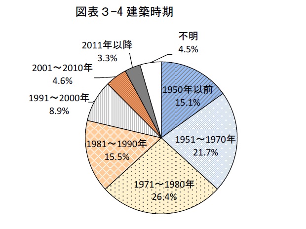 空き家を“資産”に変えるには？空き家所有者の4割が悩む“住宅の劣化”。賃貸・売却の課題と可能性を探る2