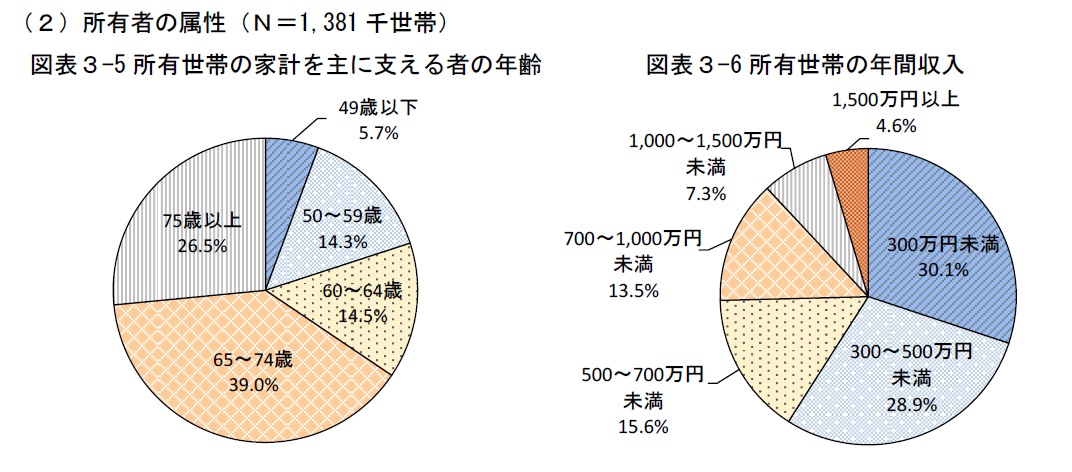 空き家を“資産”に変えるには？空き家所有者の4割が悩む“住宅の劣化”。賃貸・売却の課題と可能性を探る2