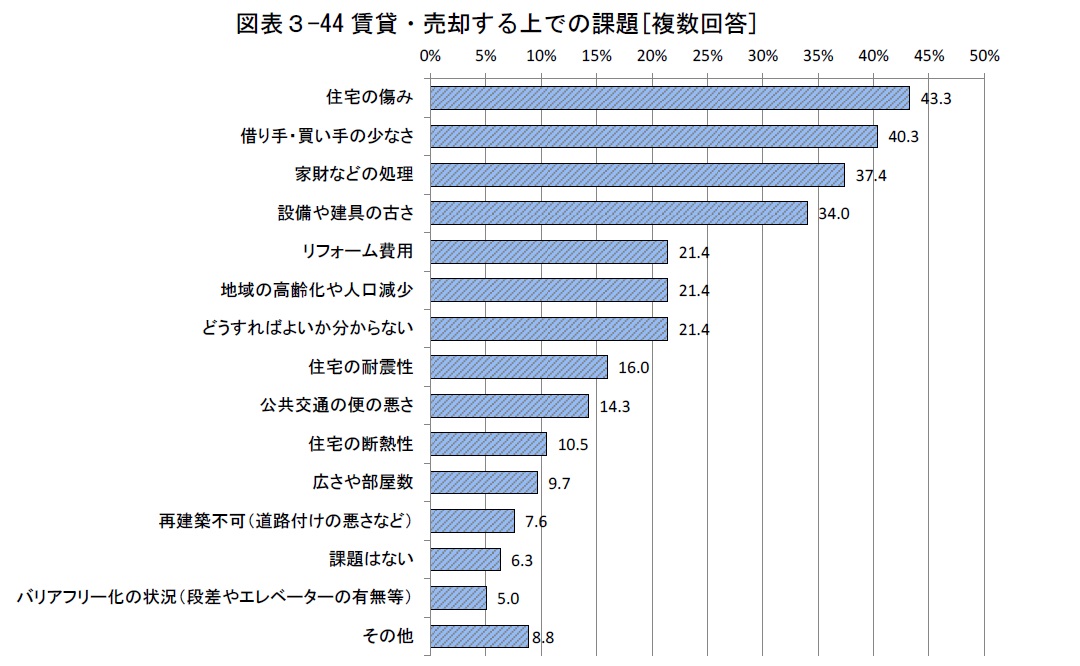 空き家を“資産”に変えるには？空き家所有者の4割が悩む“住宅の劣化”。賃貸・売却の課題と可能性を探る2