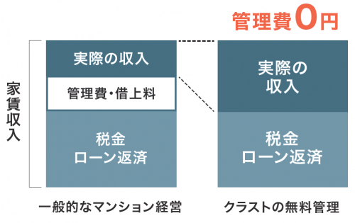 大家さんも入居者も裏切らない！高品質な建築・管理でクラストが長期安定経営を実現2