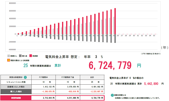 大型補助金活用で災害に強い物件へ。ベストウイングテクノが太陽光・蓄電池や断熱窓導入を支援2