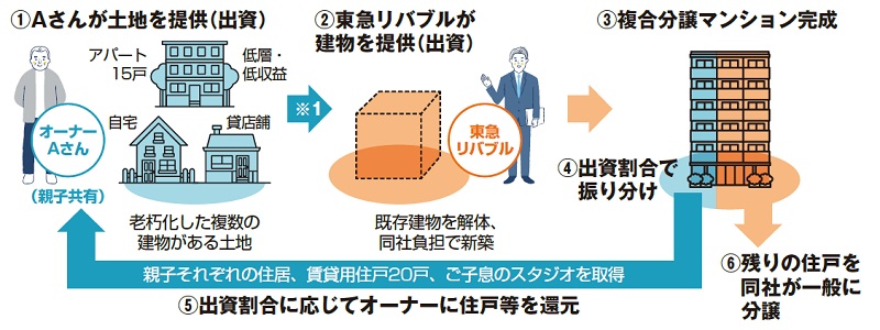 資金も借金もゼロで新築に再生。難題を解決する「等価交換」を深堀り|東急リバブル2