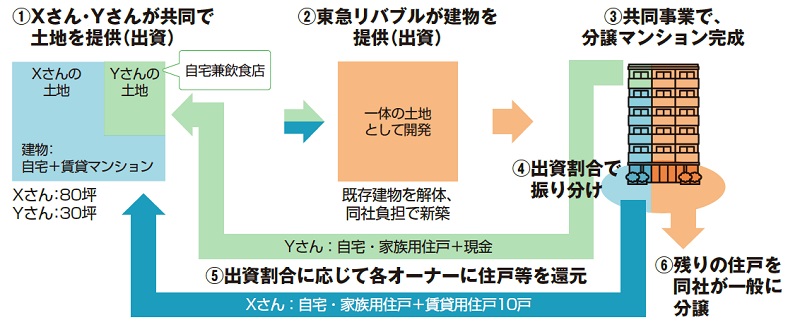 資金も借金もゼロで新築に再生。難題を解決する「等価交換」を深堀り｜東急リバブル2