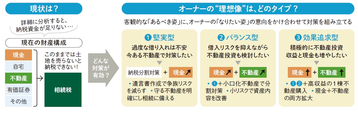 東京都内・土地持ち資産家が迷わず納得！オーナー自身が描く理想像「提案しない」コンサルとは｜青山財産ネットワークス2