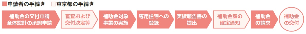 耐震改修・住宅設備改善でバリューアップ。築古物件を専用住宅に登録し入居者を獲得！価値向上と安定経営を両立する「東京ささエール住宅」2