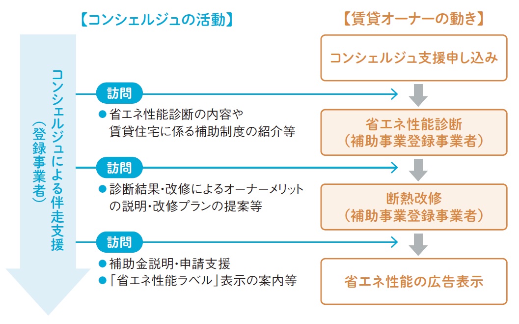 既存賃貸の省エネ化を東京都がバックアップ！はじめの一歩は性能診断2