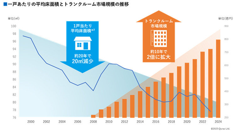 家賃は上がる、部屋は狭くなる…都心の収納不足を救う存在に?急成長するトランクルーム市場2