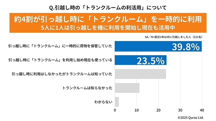 家賃は上がる、部屋は狭くなる…都心の収納不足を救う存在に?急成長するトランクルーム市場2
