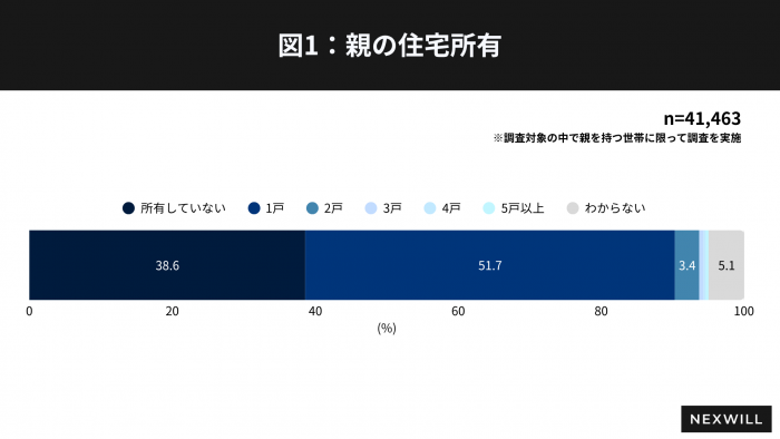 約5人に1人が『相続したくない』と回答。実は売却できる「共有持ち分付き不動産」のトラブル例＆対処法2