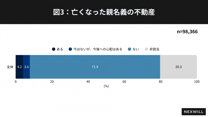 約5人に1人が『相続したくない』と回答。実は売却できる「共有持ち分付き不動産」のトラブル例＆対処法2
