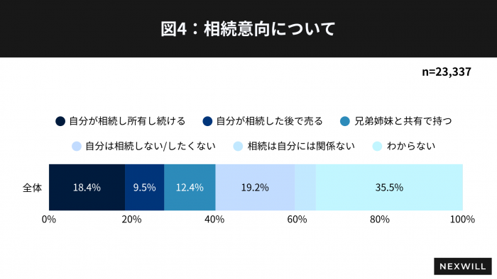 約5人に1人が『相続したくない』と回答。実は売却できる「共有持ち分付き不動産」のトラブル例＆対処法2