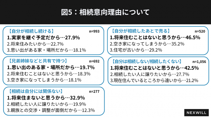 約5人に1人が『相続したくない』と回答。実は売却できる「共有持ち分付き不動産」のトラブル例＆対処法2