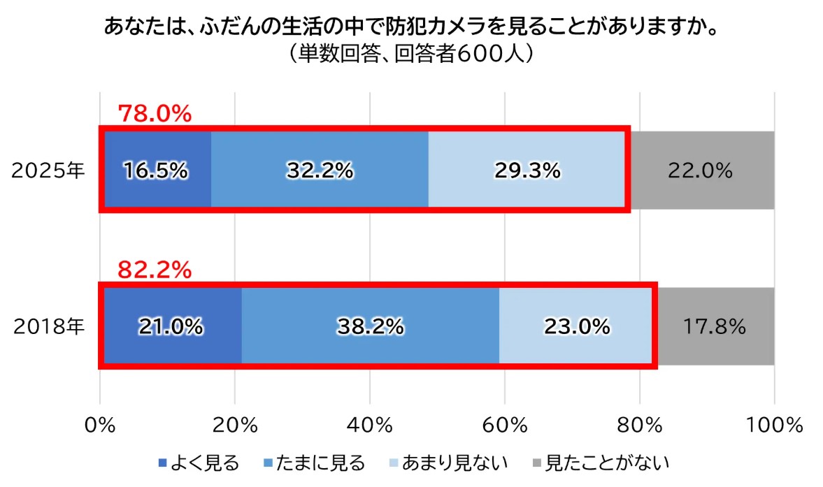 暮らしに溶け込む防犯カメラが与える安心感。その一方で不快という声も？意識調査から見えた現実2