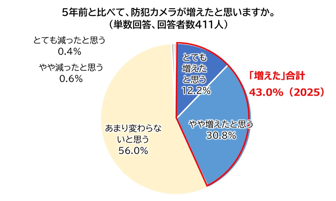 暮らしに溶け込む防犯カメラが与える安心感。その一方で不快という声も？意識調査から見えた現実2