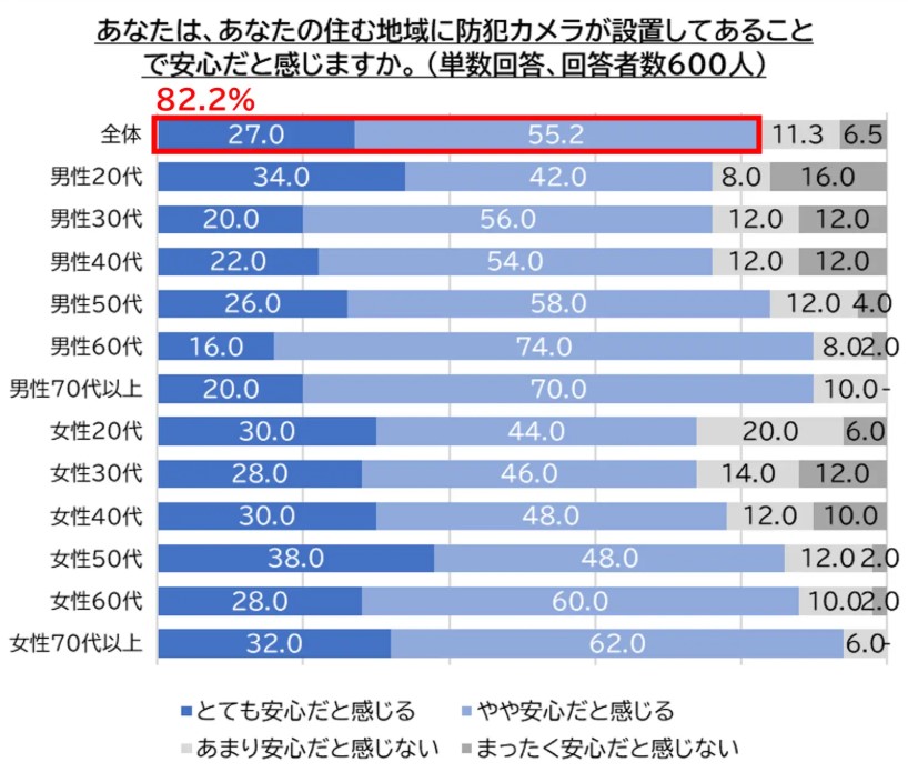 暮らしに溶け込む防犯カメラが与える安心感。その一方で不快という声も？意識調査から見えた現実2