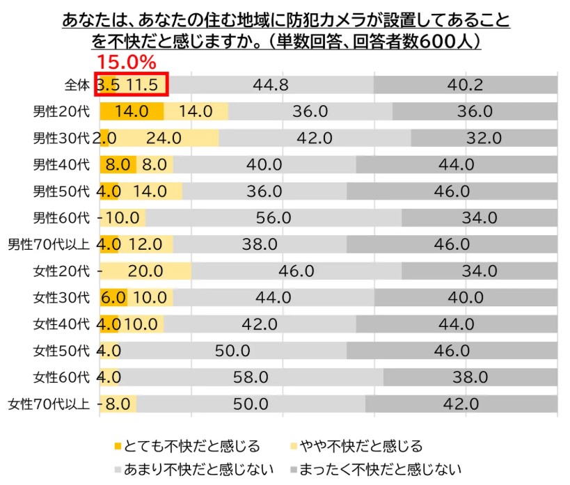 暮らしに溶け込む防犯カメラが与える安心感。その一方で不快という声も？意識調査から見えた現実2