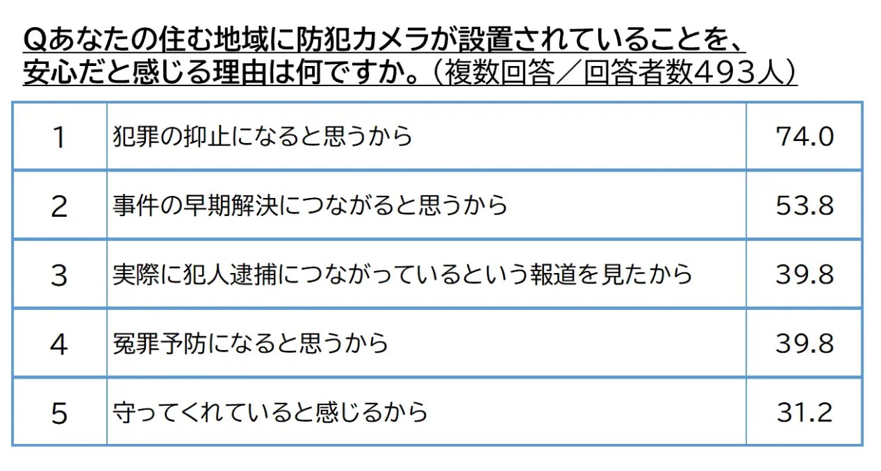 暮らしに溶け込む防犯カメラが与える安心感。その一方で不快という声も？意識調査から見えた現実2