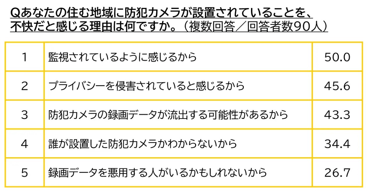 暮らしに溶け込む防犯カメラが与える安心感。その一方で不快という声も？意識調査から見えた現実2