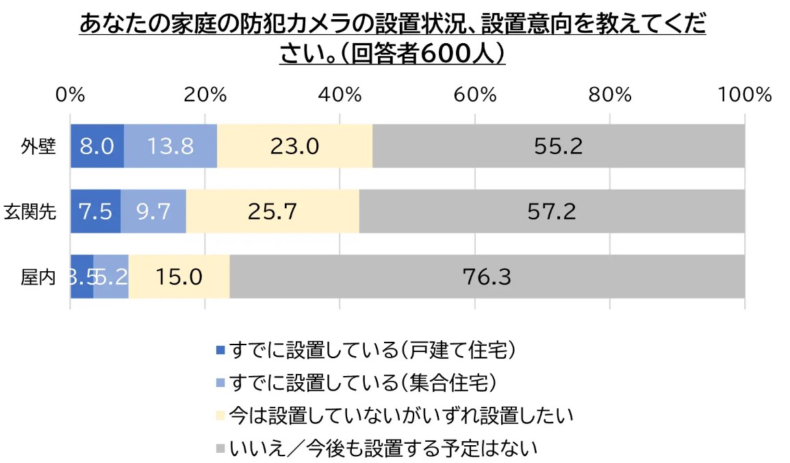 暮らしに溶け込む防犯カメラが与える安心感。その一方で不快という声も？意識調査から見えた現実2