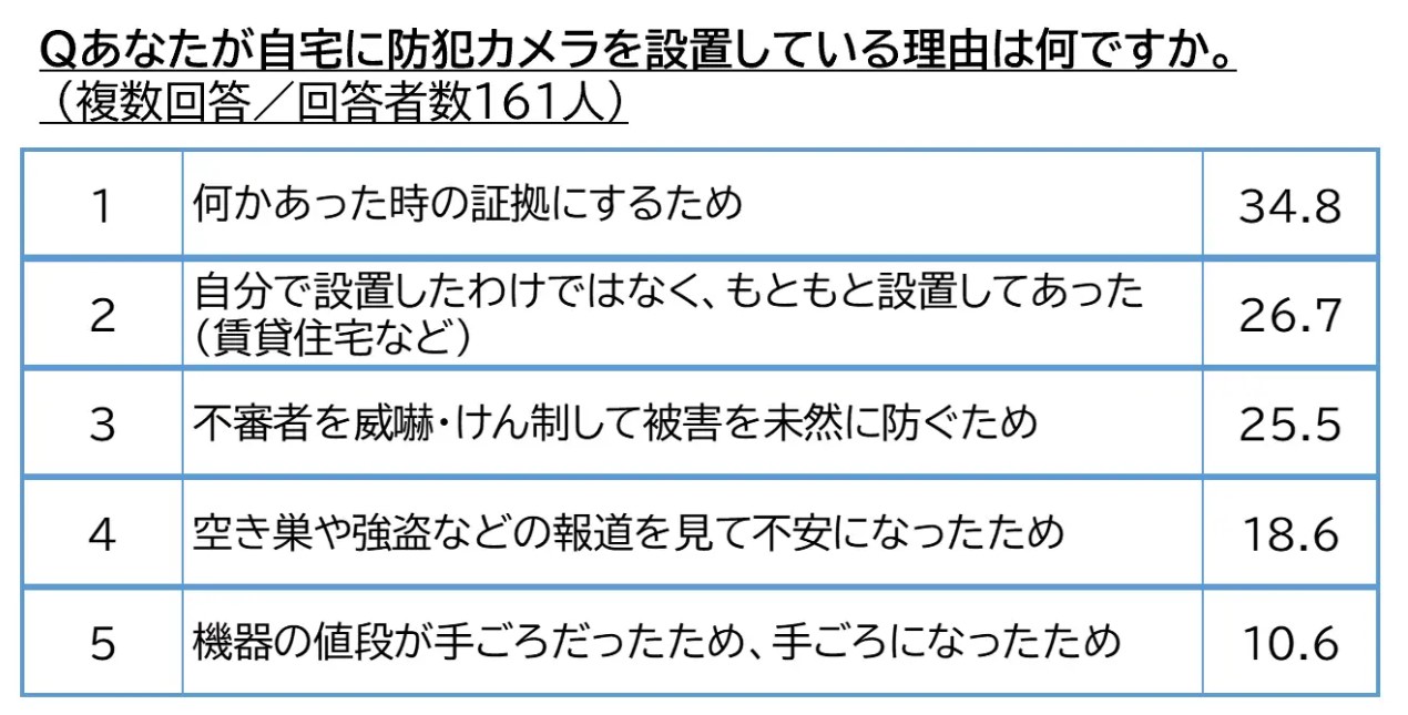 暮らしに溶け込む防犯カメラが与える安心感。その一方で不快という声も？意識調査から見えた現実2