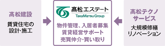 寄り添うサポートで安定経営を実現！他社施⼯・既存物件の管理も髙松エステートにおまかせ2