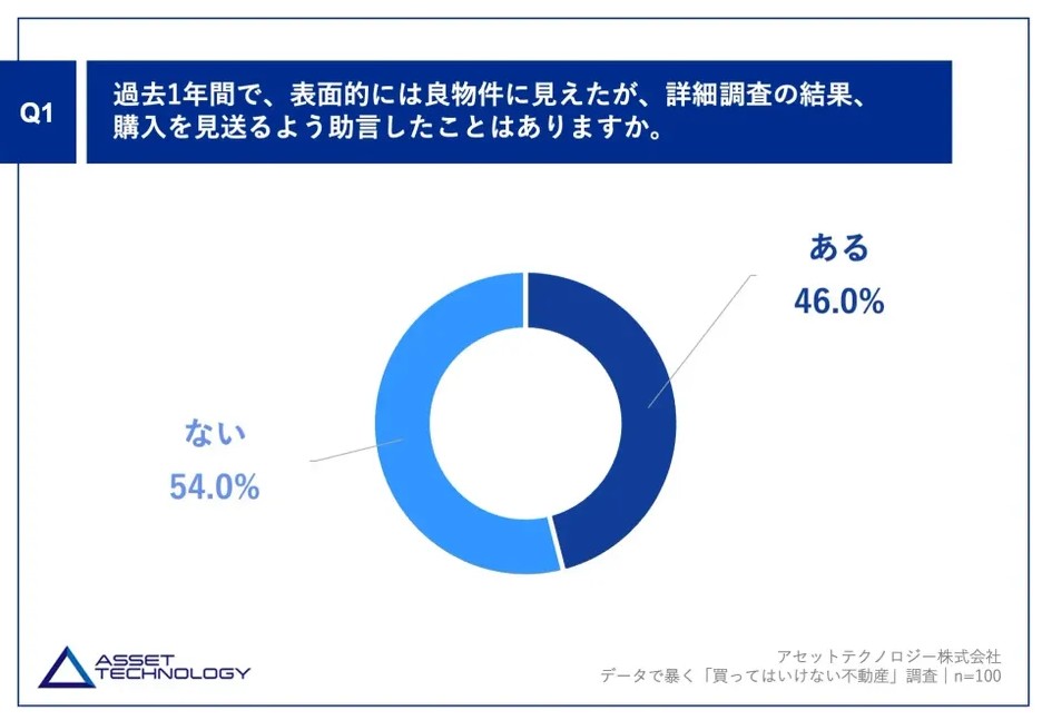 最新調査で明らかに!不動産のプロ100人が警告する”絶対に買わない物件”とは?2