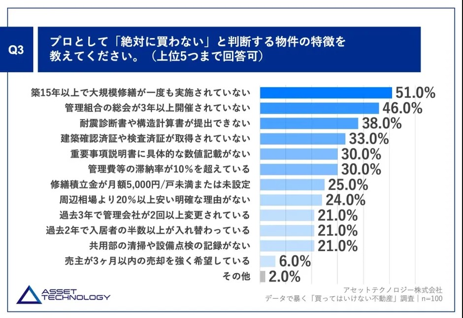 最新調査で明らかに!不動産のプロ100人が警告する”絶対に買わない物件”とは?2