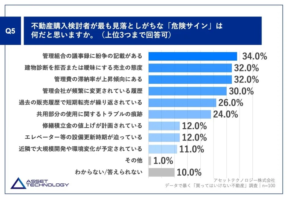 最新調査で明らかに!不動産のプロ100人が警告する”絶対に買わない物件”とは?2