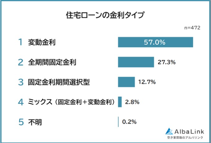 金利タイプや借入期間、住宅ローンをもう一度組むならどうする?経験者の後悔に学ぶ金利タイプの選び方2