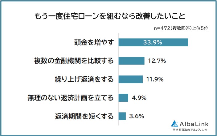 金利タイプや借入期間、住宅ローンをもう一度組むならどうする?経験者の後悔に学ぶ金利タイプの選び方2
