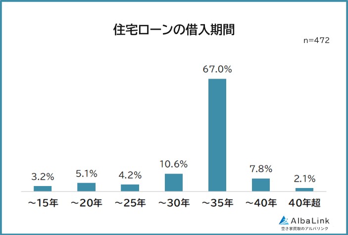 金利タイプや借入期間、住宅ローンをもう一度組むならどうする?経験者の後悔に学ぶ金利タイプの選び方2