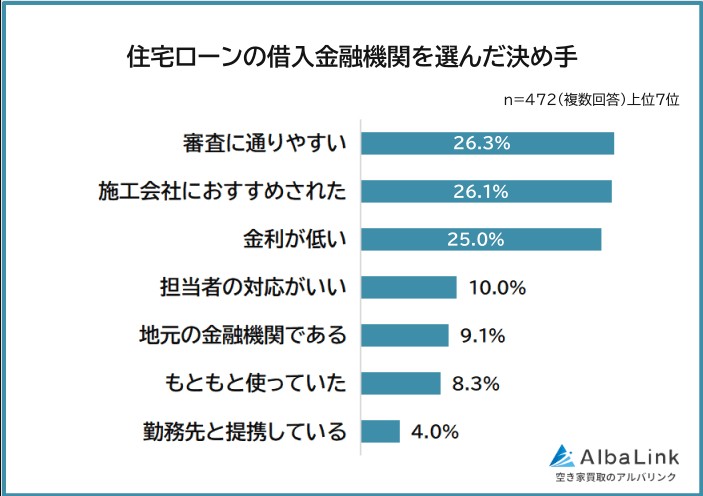 金利タイプや借入期間、住宅ローンをもう一度組むならどうする?経験者の後悔に学ぶ金利タイプの選び方2
