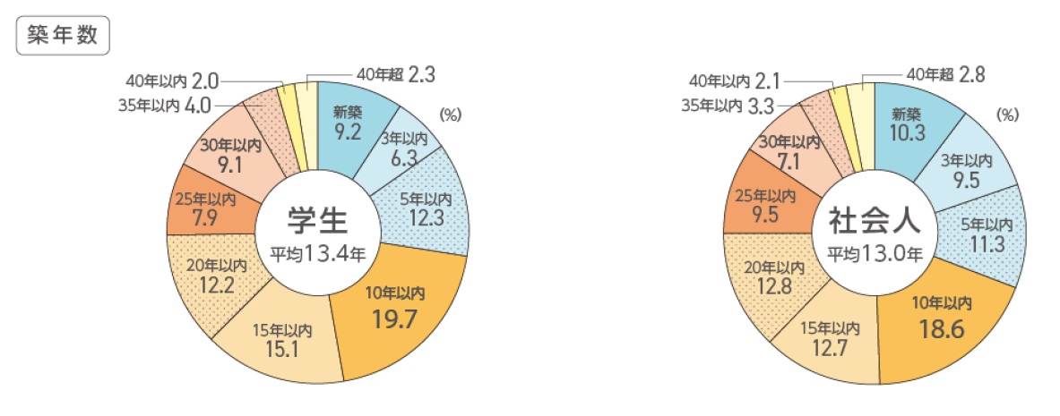 築年数より立地、食費より住まい！空室対策の参考にしたい若年層の賃貸ニーズを最新調査から徹底分析2
