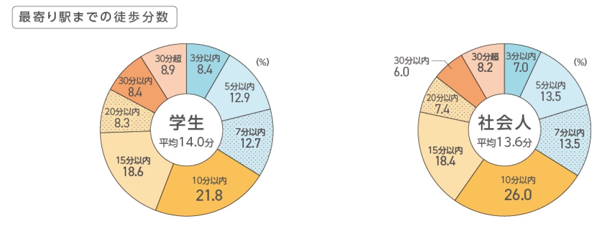 築年数より立地、食費より住まい！空室対策の参考にしたい若年層の賃貸ニーズを最新調査から徹底分析2