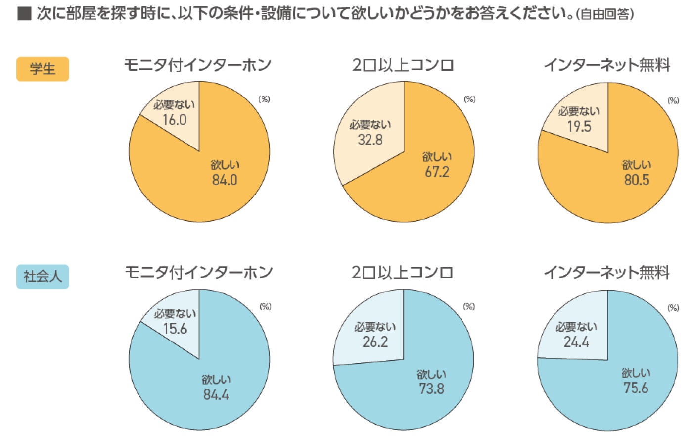築年数より立地、食費より住まい！空室対策の参考にしたい若年層の賃貸ニーズを最新調査から徹底分析2