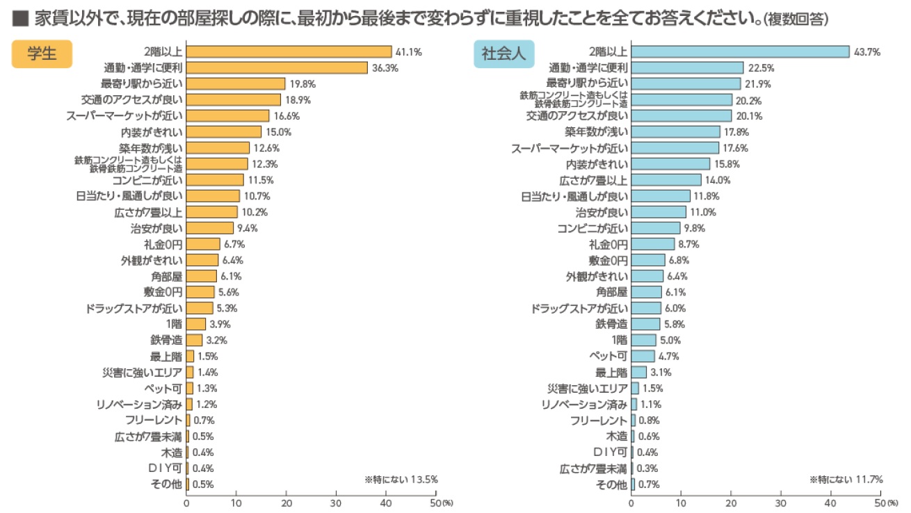 築年数より立地、食費より住まい！空室対策の参考にしたい若年層の賃貸ニーズを最新調査から徹底分析2