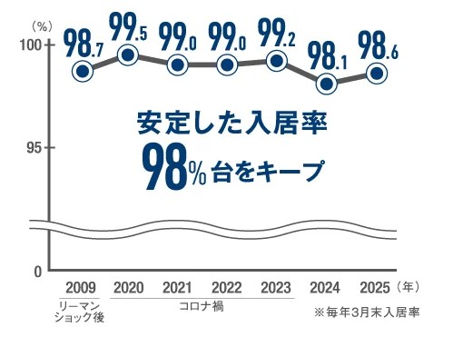 【阪急・高槻市駅から歩いてすぐ】オーナーこだわりのデザインコンセプトは必見。ファミリー向けの広々とした2LDKと1LDK＋Sがまとめて見られる7階建てRC造実例現場見学＆相談会｜生和コーポレーション0
