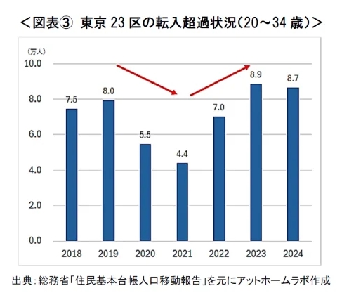 家賃高騰・築古人気・地方都市躍進・外国人需要ー2025年の賃貸市場を振り返る2