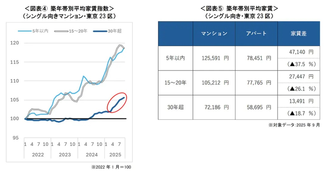家賃高騰・築古人気・地方都市躍進・外国人需要ー2025年の賃貸市場を振り返る2