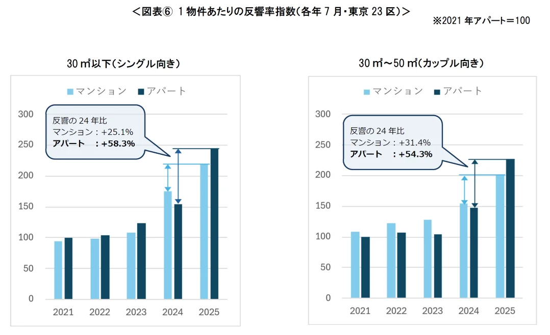 家賃高騰・築古人気・地方都市躍進・外国人需要ー2025年の賃貸市場を振り返る2