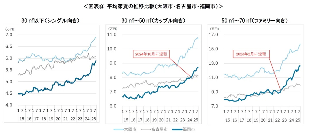 家賃高騰・築古人気・地方都市躍進・外国人需要ー2025年の賃貸市場を振り返る2